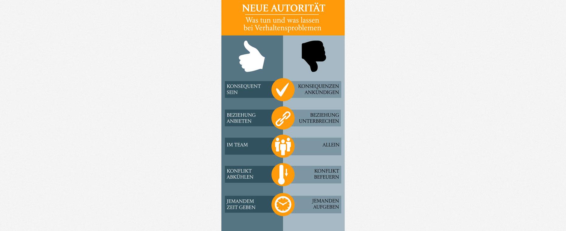 Die Grafik zeigt, welche Faktoren im Konzept Neue Autorität wichtig sind: Konsequent sein statt Konsequenzen ankündigen, eine Beziehung anbieten statt unterbrechen, im Team arbeiten statt alleine, einen Konflikt abkühlen lassen statt ihn befeuern und jemandem Zeit geben statt ihn aufzugeben.