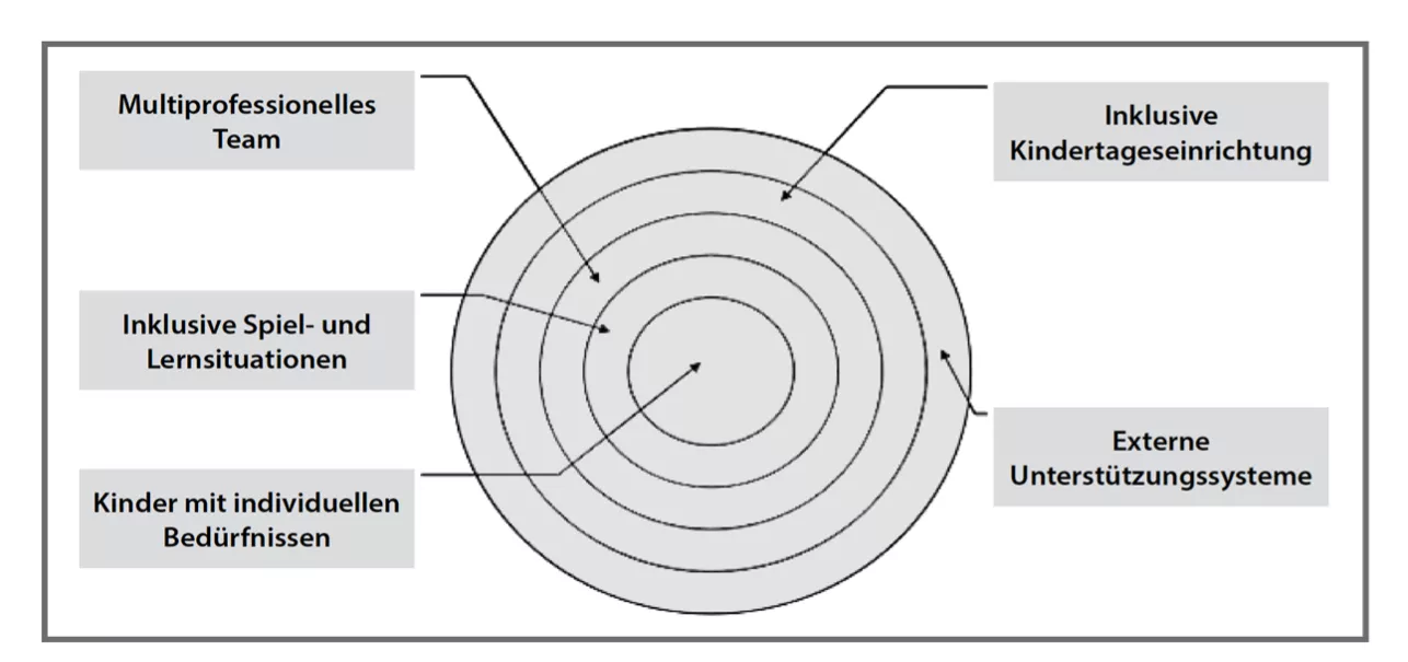 Die Grafik zeigt fünf Kreise. Der innerste Kreis steht für das Kind mit individuellen Bedürfnissen, der zweitinnerste Kreis ist beschriftet mit inklusive Spiel und Lernsituationen. Die weiteren Kreise sind beschriftet mit multiprofessionelles Team, inklusive Kindertageseinrichtung und der ässerste Kreis mit externe Unterstützungssysteme.