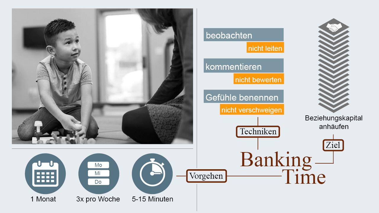 Die Methode Banking Time wird visualisiert und in Vorgehen, Techniken und Ziel eingeteilt. Die Dauer des Vorgehens ist einen Monat, dreimal pro Woche und 5-15 Minuten. Die Techniken sind Beobachten (nicht leiten), Kommentieren (nicht bewerten) und Gefühle benennen (nicht verschweigen). Das Ziel ist Beziehnungskapital anhäufen.