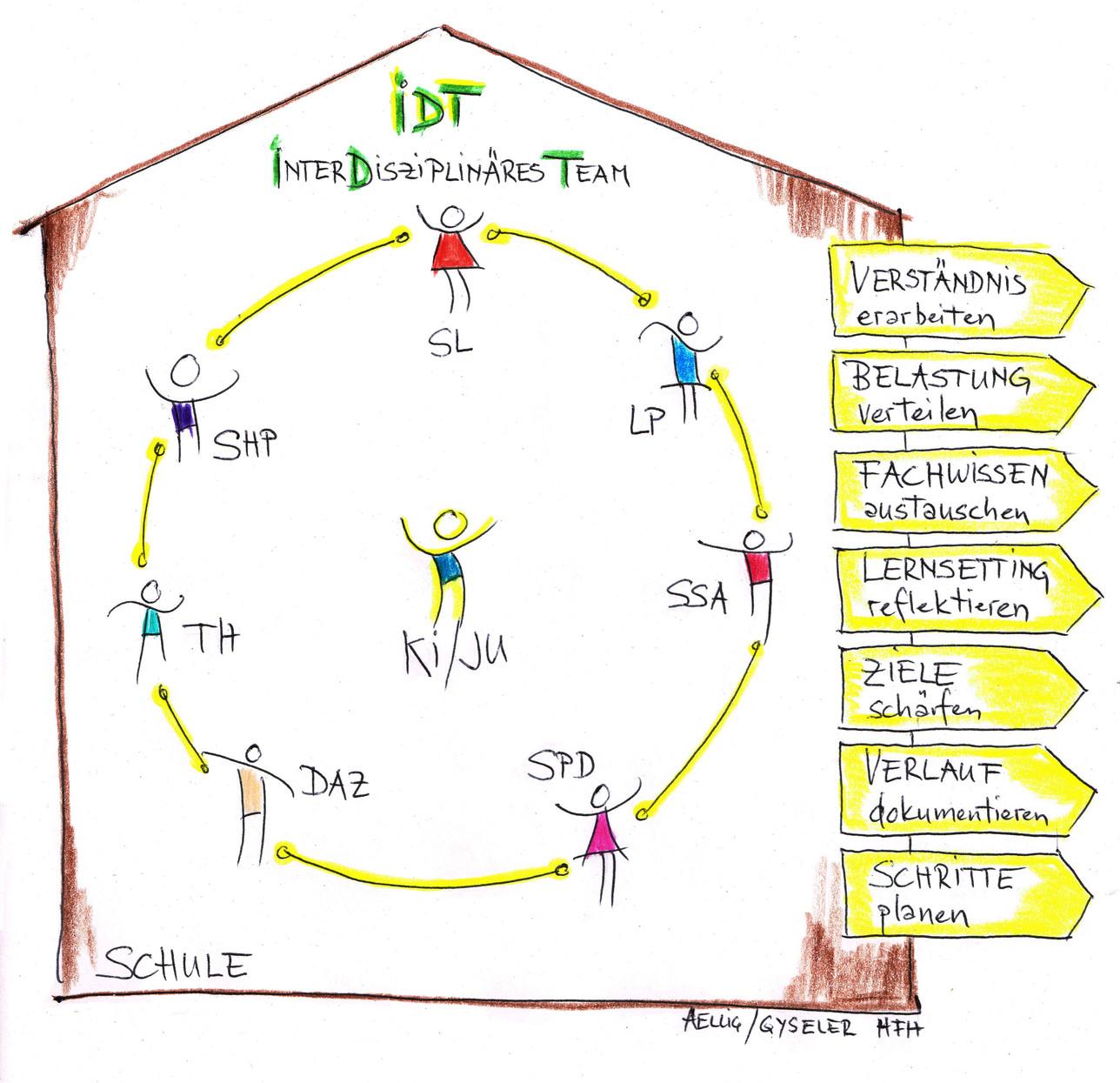 Visualisierung der Arbeiten eines interdisziplinären Teams: Verständnis erarbeiten, Belastung verteilen, Fachwissen austauschen, Lernsetting reflektieren, Ziele schärfen, Verlauf dokumentieren und Schritte planen.