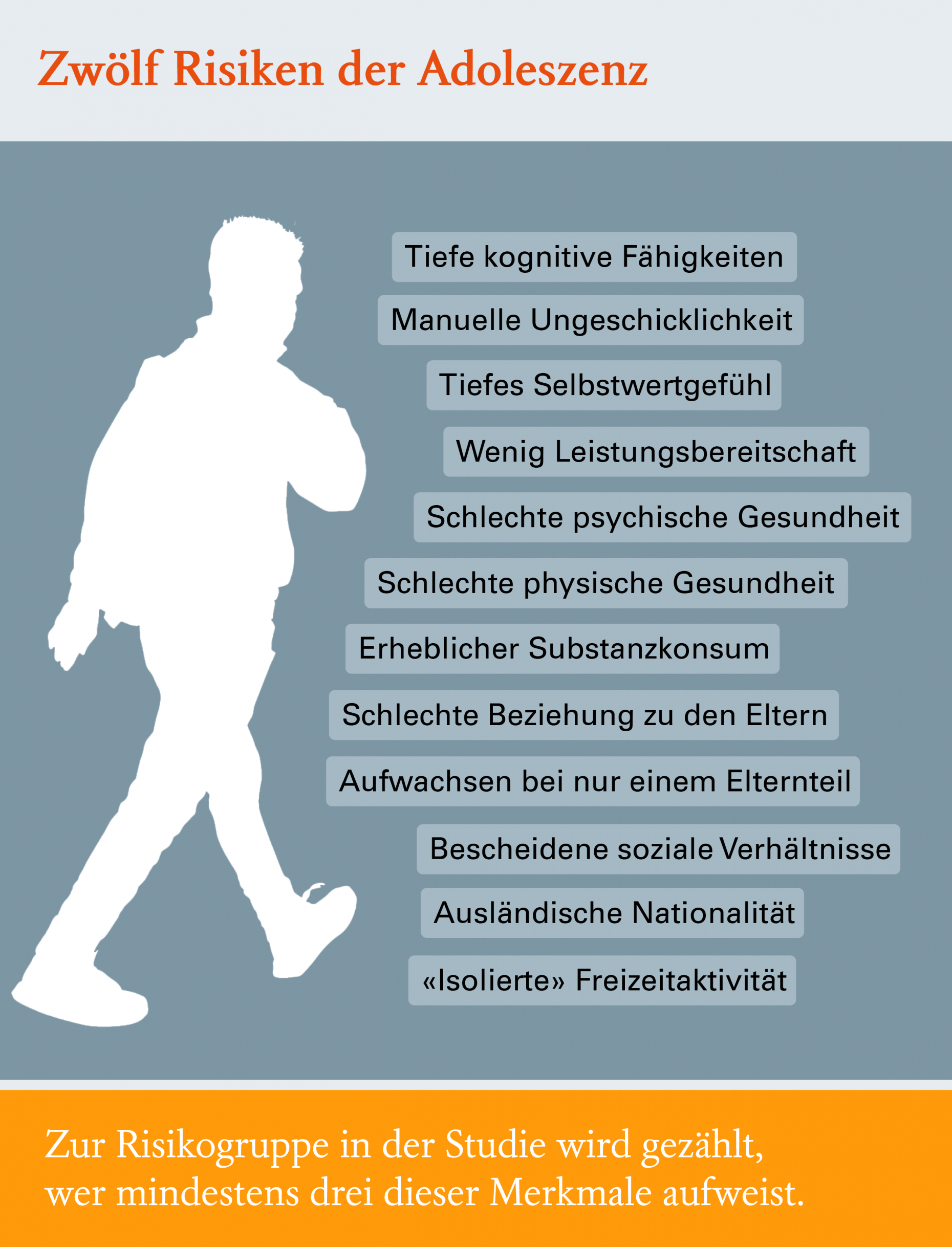 In der Grafik sind die zwölf Risikofaktoren der Adoleszenz aufgelistet wie tiefe kognitive Fähigkeiten und tiefes Selbstwertgefühl, wenig Leistungsbereitschaft und schlechte physische oder psychische Gesundheit. Auch soziale Verhältnisse und eine ausländische Nationalität gehören zu den Faktoren.