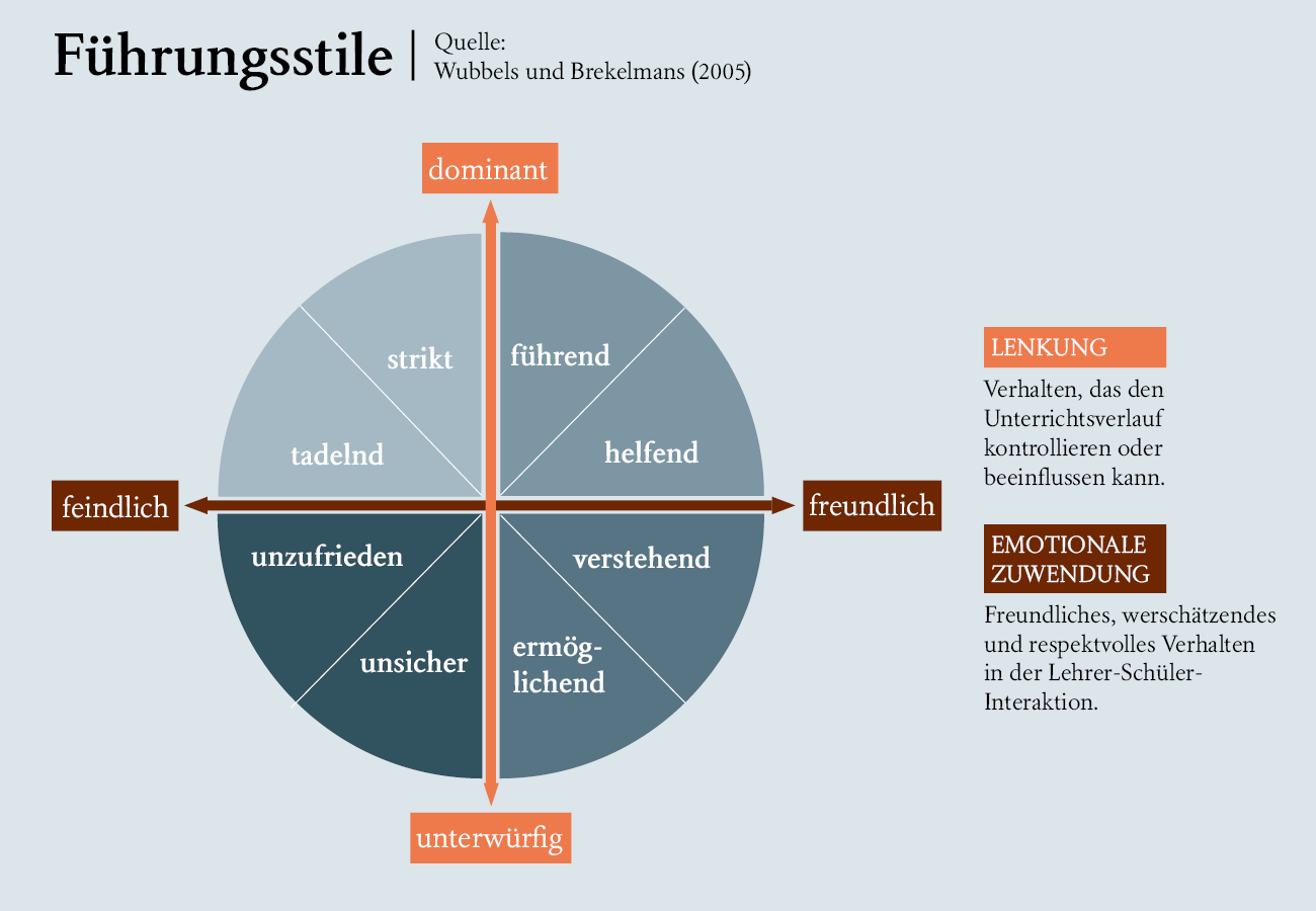 Die Führungsstile sind aufgeteilt in vier Quadranten zwischen zwei Dimensionen: Lenkung und Emotionale Zuwendung. Die Lenkung geht von dominant bis unterwürfig, die Emotionale Zuwendung von feindlich bis freundlich.