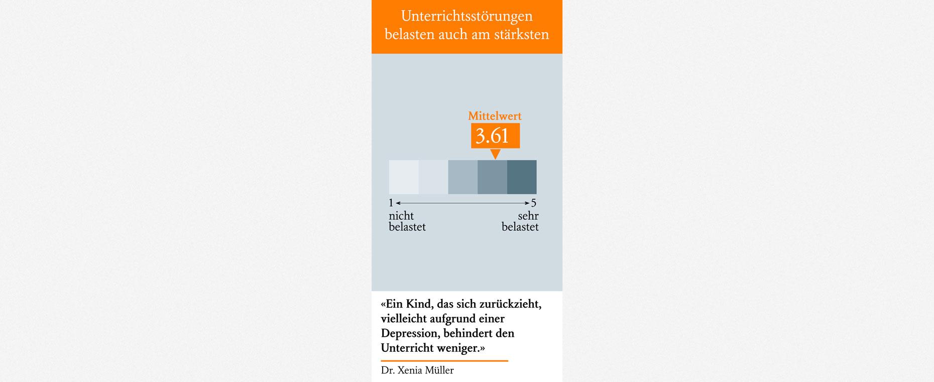 Grafik, die zeigt, dass Unterrichtsstörungen am meisten belasten.