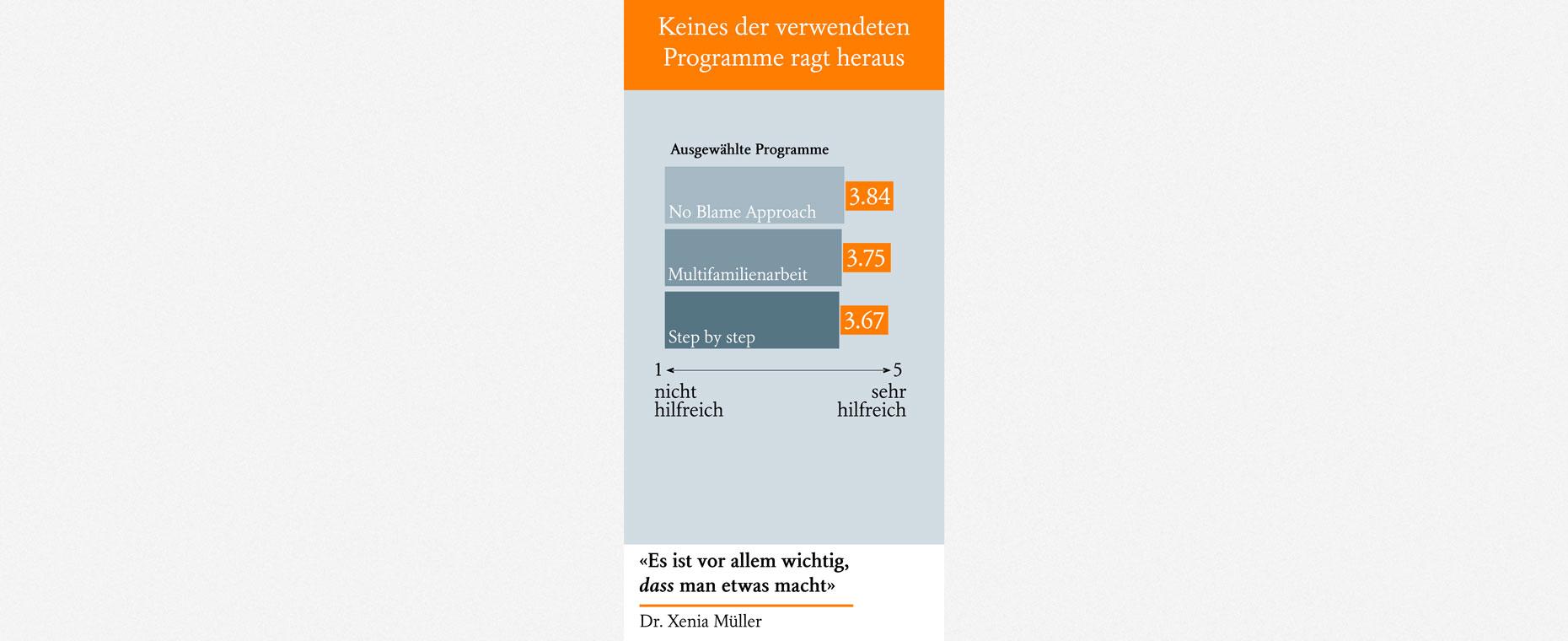 Grafik, die zeigt, dass keines der drei Programme hervorragt.