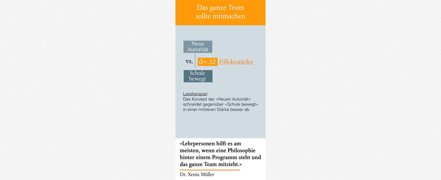 Visualisierung «das ganze Team sollte mitmachen»: Die Effektstärke liegt bei d = 0.52.