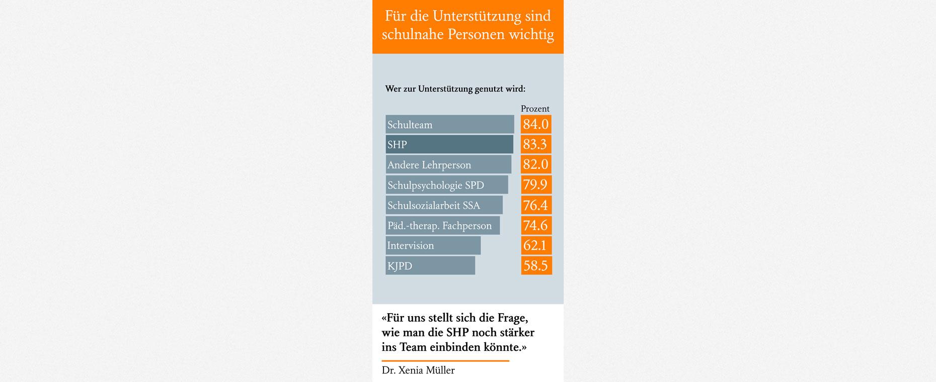 Visualisierung der Prozentanteile der Nutzung für Unterstützung.